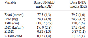 TABLA 1 Descripción de variables antropométricas de bases de datos JUNAEB e INTA registradas 