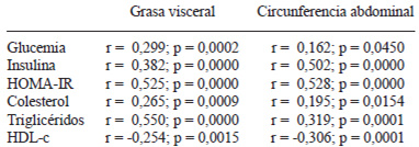 TABLA 4 Asociaciones de la grasa visceral y la circunferencia abdominal con los parámetros bioquímicos en el grupo total