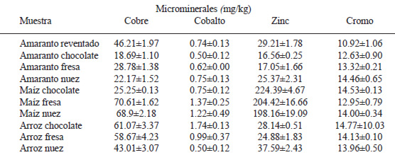 TABLA 3 Contenido de microminerales en amaranto reventado y harinas para preparar atoles de amaranto, maíz y arroz