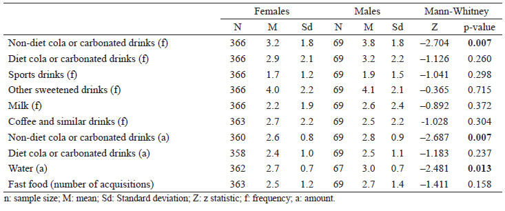 Table 3. Consumption of drinks and fast food by gender (Mann-Whitney).