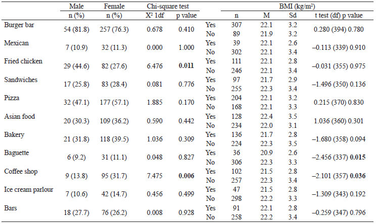 Table 4. Visits to the different types of fast-food outlet according to gender and Body Mass Index