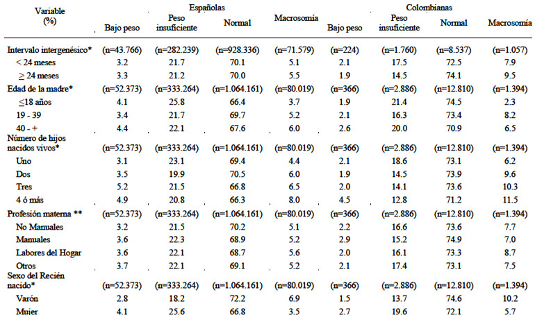 TABLA 3 Descripción de las variables de estudio según peso al nacer del recién nacido y nacionalidad de la madre. 2001-2005