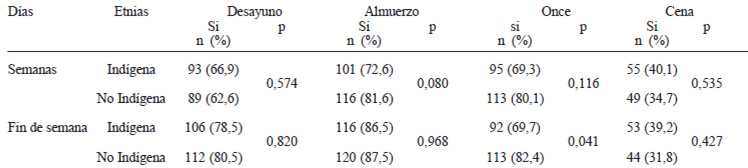 TABLA 1 Distribución porcentual de los tiempos de comidas durante la semana y fines de semana (desayuno, almuerzo, once, cena) en adolescentes indígenas y no indígenas