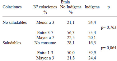 TABLA 2 Tipo de colaciones consumidas a la semana (lunes a viernes) por adolescentes indígenas y no indígenas