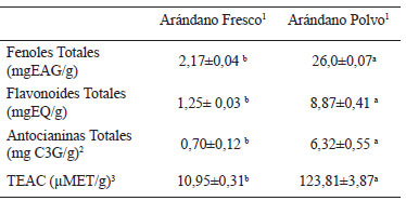 Tabla 1. Contenido de fenoles totales, flavonoides totales, antocianinas totales y actividad antioxidante en arándano fresco y polvo.