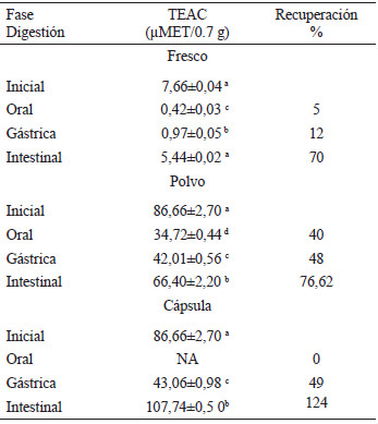 Tabla 3. Porcentaje de recuperación de actividad antioxidante determinada en las fases oral, gástrica e intestinal durante simulación de digestión in vitro de arándano fresco, polvo y cápsula1,2,3