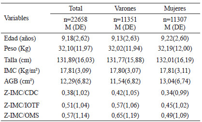Tabla 1. Valores medios y desvío estándar de las variables directas y derivadas en el total de la muestra y por sexo