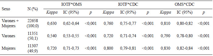 Tabla 4. Coeficiente de concordancia Kappa entre prevalencias de exceso de peso (Sobrepeso + Obesidad)