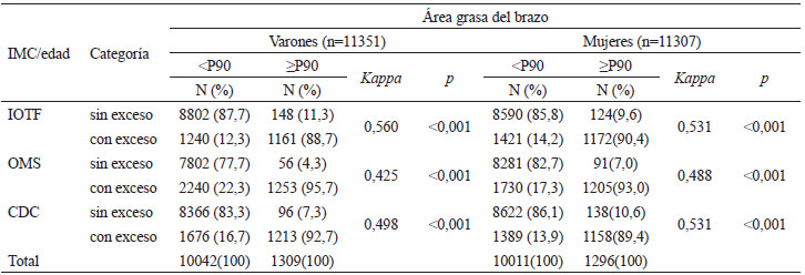 Tabla 5. Prevalencias de alta reserva calórica estimada por área grasa del brazo y exceso de peso