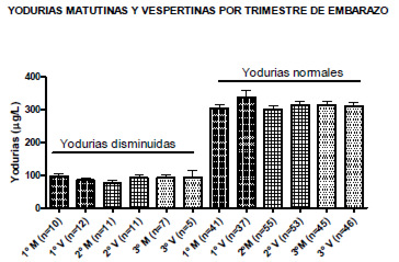FIGURA 1 Yodurias matutinas y vespertinas por trimestre de embarazo. Las yodurias se agrupan por trimestre de embarazo. Las yodurias son matutinas o vespertinas (n: número de pacientes). Los datos se expresan como la media ± error estándar de la media