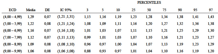 TABLA 4 Distribución percentilar del índice AKS en el sexo masculino según año de edad
