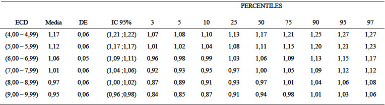 TABLA 5 Distribución percentilar del índice AKS en el sexo femenino según año de edad