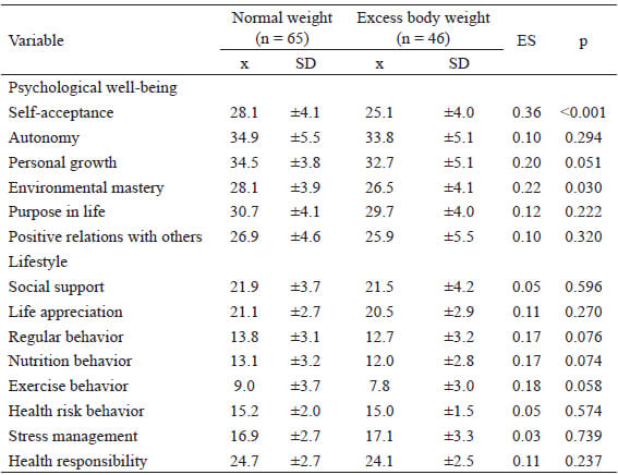 Table 1. Average of psychological well-being and lifestyles among female Zapotec students with normal weight and excess body weight