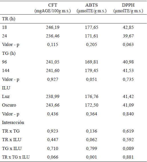 Tabla 4. Factores de germinado de basul sobre los compuestos bioactivos