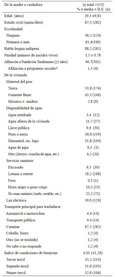 Tabla 1. Características sociodemográficas de la muestra estudiada.