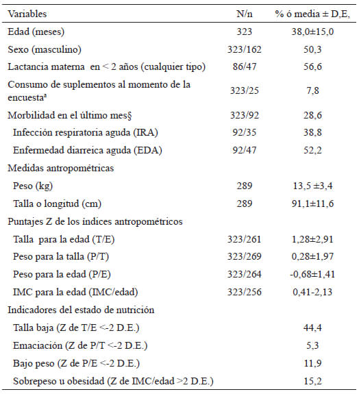Tabla 2. Variables demográficas y de salud e indicadores antropométricos de población preescolar indígena Tarahumara.