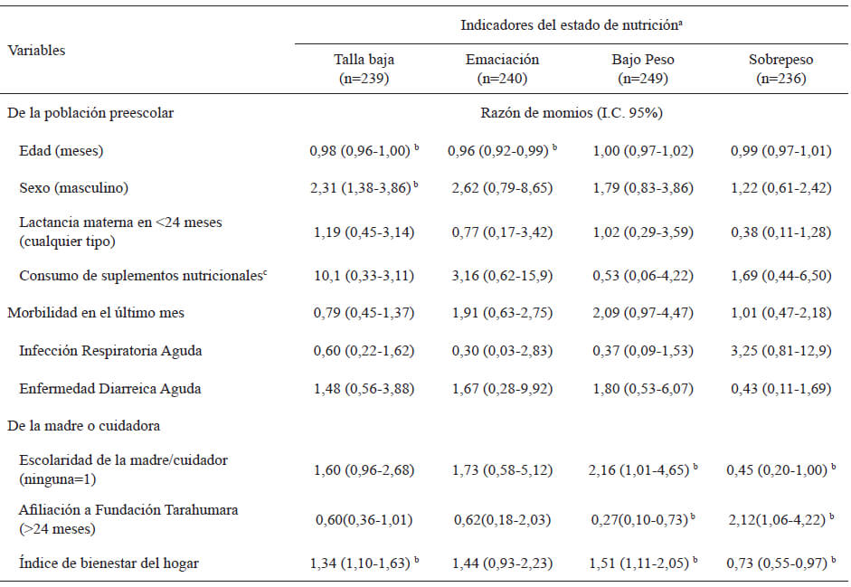 Tabla 3. Razón de momios crudos entre indicadores del estado nutricional y variables sociodemográficas y de salud en población preescolar indígena Tarahumara.
