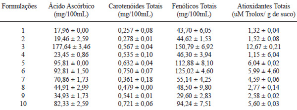 TABELA 5 Caracterização química das formulações da bebida mista de água de coco, polpas de abacaxi e de acerola