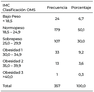 Tabla 1. Índice de masa corporal.