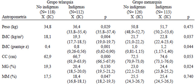 TABLA 2 Características antropométricas de adolescentes indígenas y no indígenas en la telarquia y menarquia