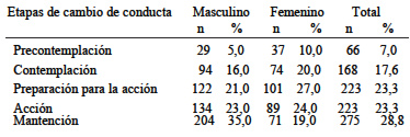 FIGURA 2 Porciones diarias de frutas y verduras que comen diariamente estudiantes universitarios chilenos, según género N = 955
