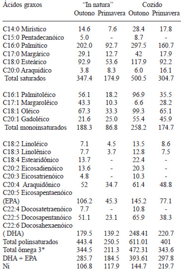 TABELA 1 Composição em ácidos graxos (mg/100g) do berbigão Anomalocardia brasiliana “in natura” e cozido coletado no outono (maio) e primavera (setembro)