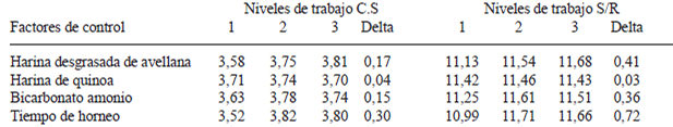 TABLA 3 Magnitud de diferencia de promedios por factor y nivel de trabajo para calidad sensorial y señal/ruido