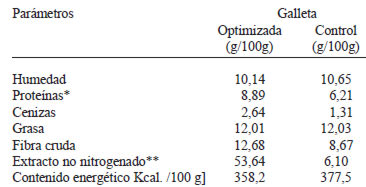 TABLA 5 Composición proximal de la galleta optimizada y galleta comercial