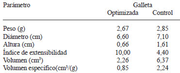 TABLA 6 Características físicas de galleta optimizada y control
