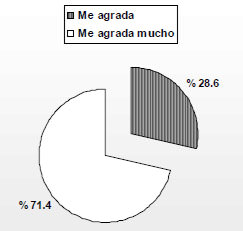 FIGURA 1 Porcentaje relativo de aceptabilidad de la galleta optimizada para celíacos