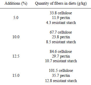 TABLE 1 Cellulose, pectin and resistant starch addition to casein diets in grams per kilo (kg) of diet