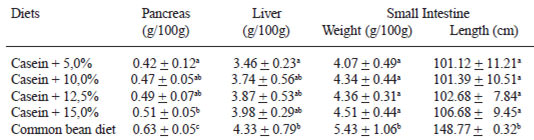 TABLE 4 Weight of pancreas, liver and small intestine (g/100g of body weight) and length (cm) of the small intestine of rats after 10 days of experiment
