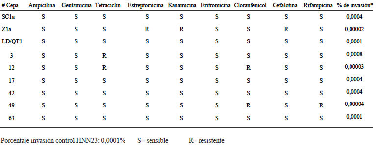TABLA 1 Cepas de Listeria monocytogenes aisladas a partir de queso fresco en Costa Rica que presentan resistencia a los antibióticos y/o un porcentaje de invasión superior a la cepa control