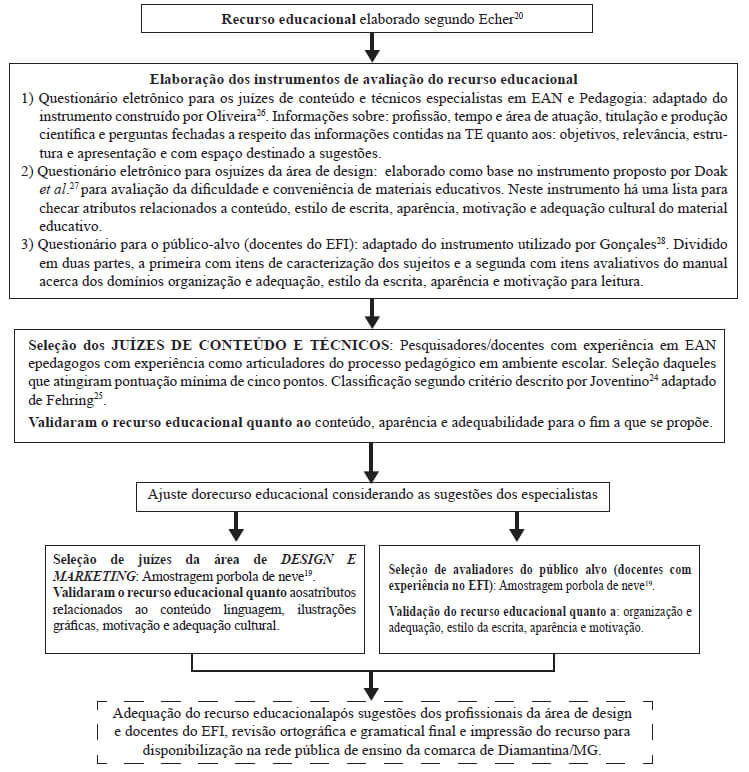 Figura 1. Fluxograma da validação da tecnologia educacional Fonte: Elaboração própria, 2019.