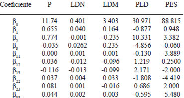 TABLA 4 Coeficientes de las ecuaciones de segundo grado para: Contenido de proteína total (P), Contenido de lisina disponible por 16 g de nitrógeno total (LDN), Contenido de lisina disponible por 100 g de muestra (LDM), Pérdida de lisina disponible durante el procesamiento (PLD), Puntaje total en evaluación sensorial (PES)