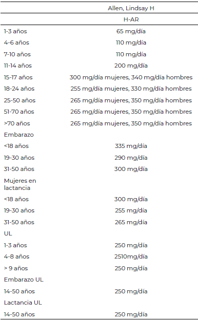 Tabla 2. Propuesta de Estandarización de las Referencias Dietéticas de Referencia (H-AR- Harmonized Average Requirement), Allen et al. 2020