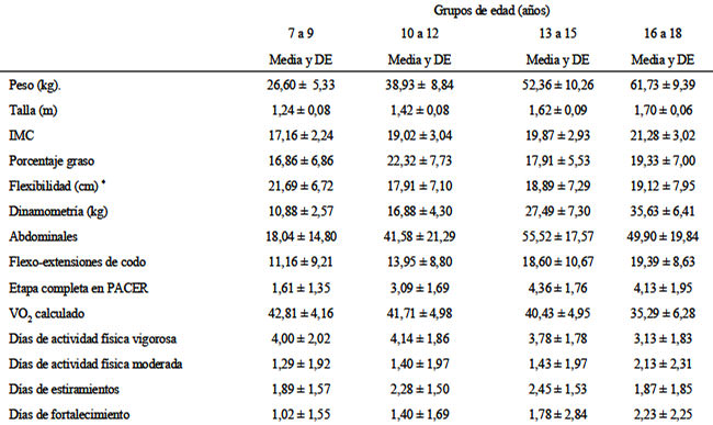 Colombia, childhood obesity, TV, physical activity, fitness, aerobic capacity, strength, fat, flexibility.