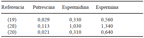 TABLA 1 Contenido en poliaminas (en ppm) de la leche humana