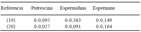 TABLA2 Rango en el que oscila el contenido en poliaminas (en ppm) de las formulas infantiles