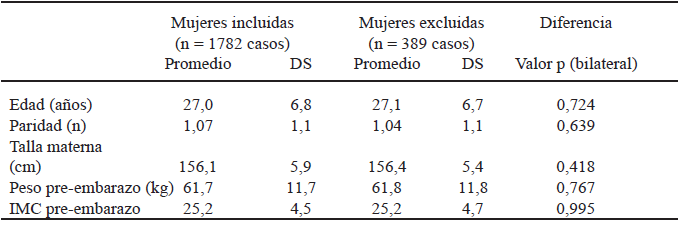 TABLA 1 Características generales del grupo de embarazadas incluidas y excluidas del estudio