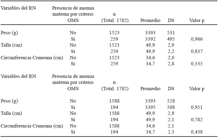 TABLA 2 Promedios y DS de las variables antropométricas del recién nacido (RN) de acuerdo a la presencia de anemia según criterios OMS y CDC al inicio de los controles del embarazo en 1.782 mujeres.