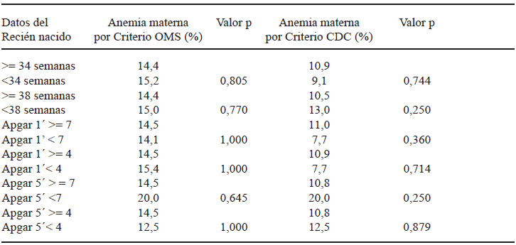 TABLA 3 Proporción de recién nacidos con prematurez y puntaje Apgar bajo al minuto y a los 5 minutos de vida de acuerdo a la presencia de anemia según criterios OMS y CDC al inicio de los controles del embarazo en 1.782 mujeres