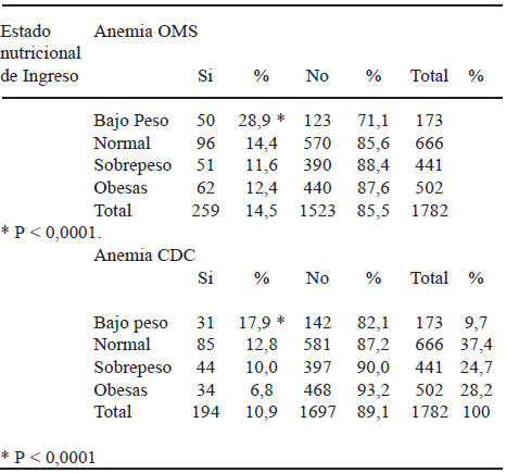TABLA 4 Prevalencia de Anemia de acuerdo a la presencia de anemia según criterio OMS y CDC al inicio de los controles del embarazo en 1.782 mujeres *