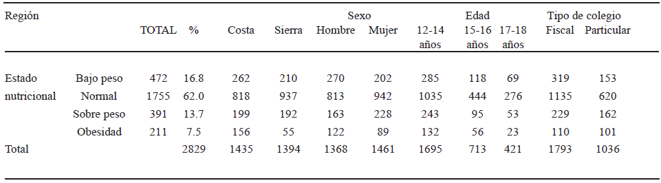 TABLA 1 Estado nutricional de los adolescentes ecuatorianos de ambos sexos, de 12 a <19 años, habitantes de área urbana. Ecuador 2006