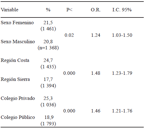 TABLA 2 Prevalencia de sobrepeso y obesidad en adolescentes según sexo, región geográfica en que habitan y tipo de colegio al que asisten. Ecuador, 2006
