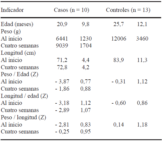 TABLA 1 Características físicas de los sujetos. Promedio ± DE *