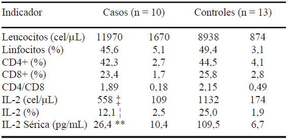 TABLA 2 Sub-poblaciones de linfocitos e IL-2. Comparación inicial: Promedio ± EEM *
