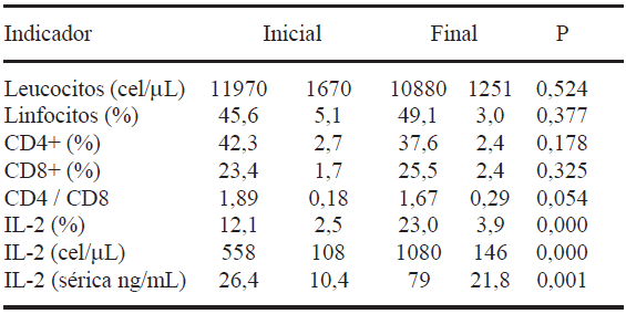 TABLA 4 Sub-poblaciones de linfocitos e IL-2. Comparación Inicial vs. Final. Promedio ± EEM * Casos (n = 10)