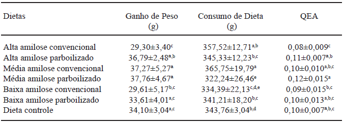 TABELA 2 Efeito da amilose e da parboilização no ganho de peso (g), consumo de dieta (g) e quociente de eficiência alimentar (QEA) em ratos