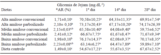 TABELA 3 Glicemia de jejum (mg.dL-1) no tempo inicial, meio e fim do ensaio biológico